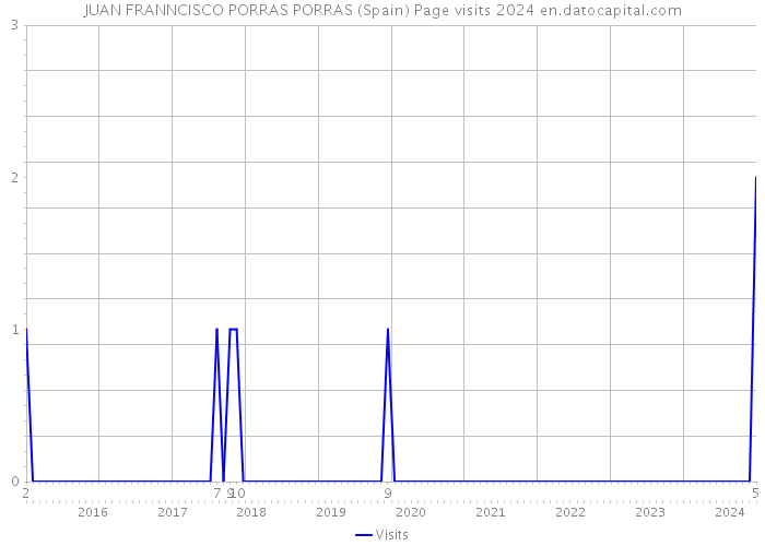 JUAN FRANNCISCO PORRAS PORRAS (Spain) Page visits 2024 