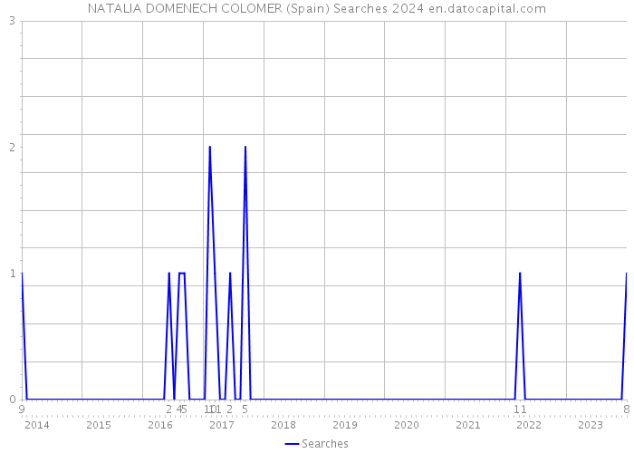 NATALIA DOMENECH COLOMER (Spain) Searches 2024 