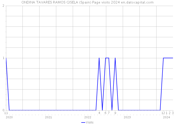 ONDINA TAVARES RAMOS GISELA (Spain) Page visits 2024 