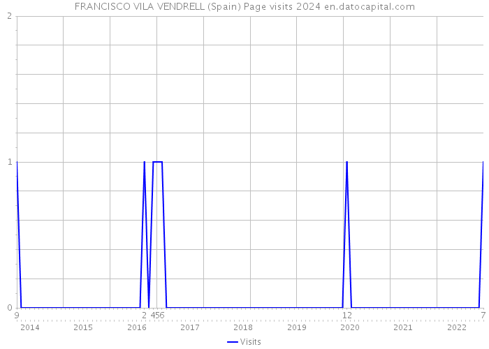 FRANCISCO VILA VENDRELL (Spain) Page visits 2024 