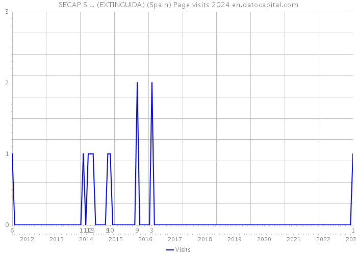 SECAP S.L. (EXTINGUIDA) (Spain) Page visits 2024 