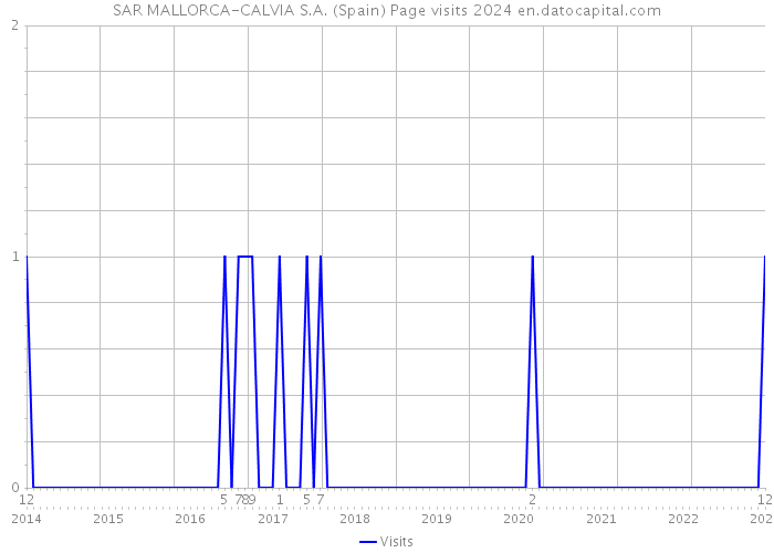 SAR MALLORCA-CALVIA S.A. (Spain) Page visits 2024 