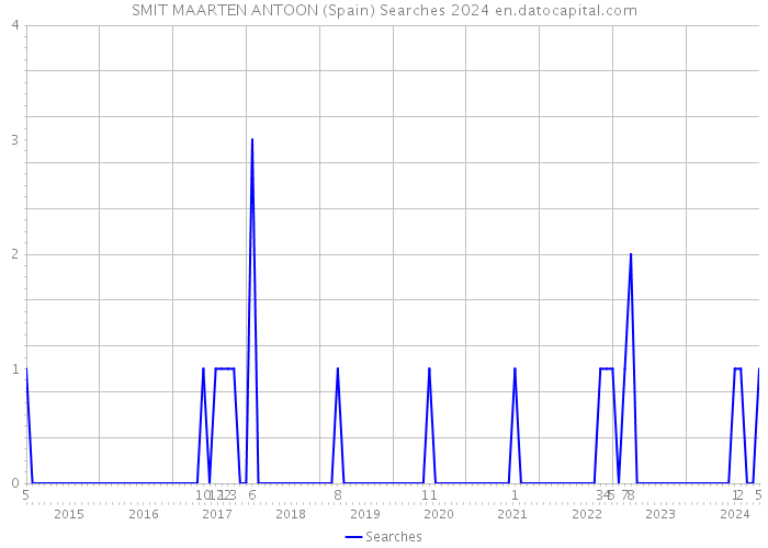 SMIT MAARTEN ANTOON (Spain) Searches 2024 