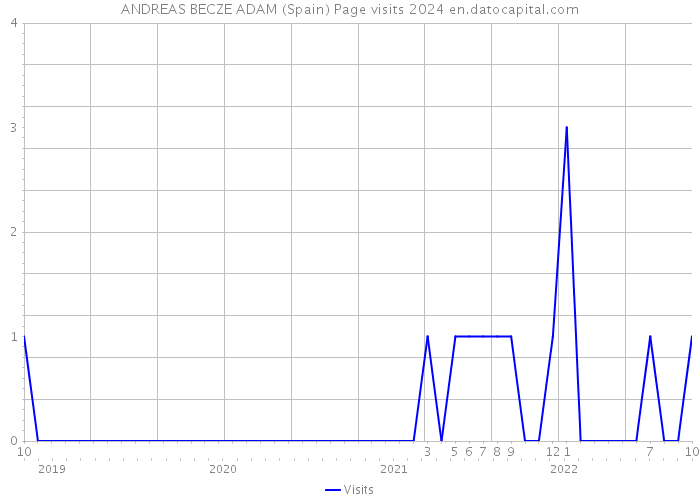ANDREAS BECZE ADAM (Spain) Page visits 2024 