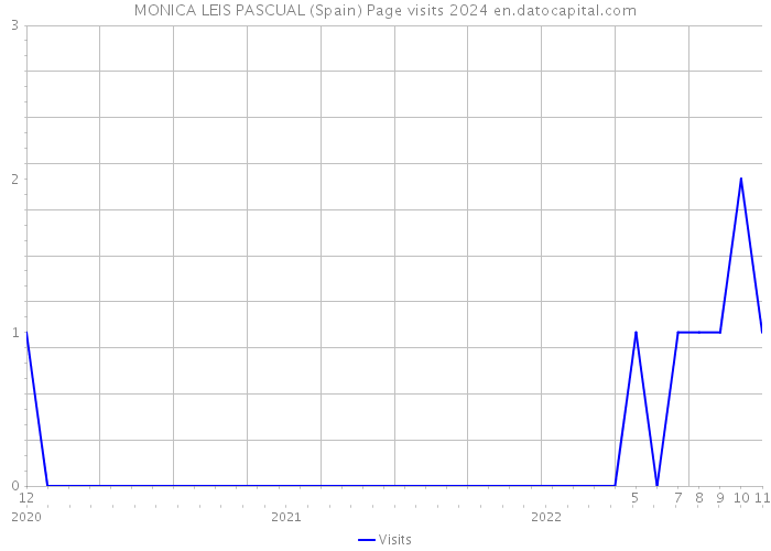 MONICA LEIS PASCUAL (Spain) Page visits 2024 