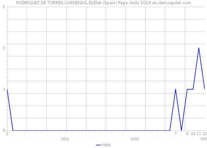 RODRIGUEZ DE TORRES CARDENAS, ELENA (Spain) Page visits 2024 