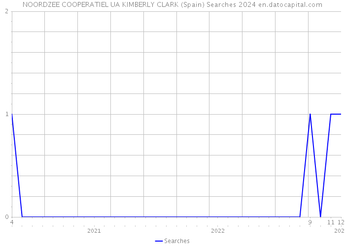 NOORDZEE COOPERATIEL UA KIMBERLY CLARK (Spain) Searches 2024 