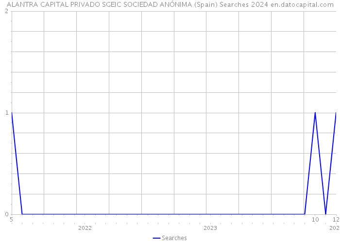 ALANTRA CAPITAL PRIVADO SGEIC SOCIEDAD ANÓNIMA (Spain) Searches 2024 