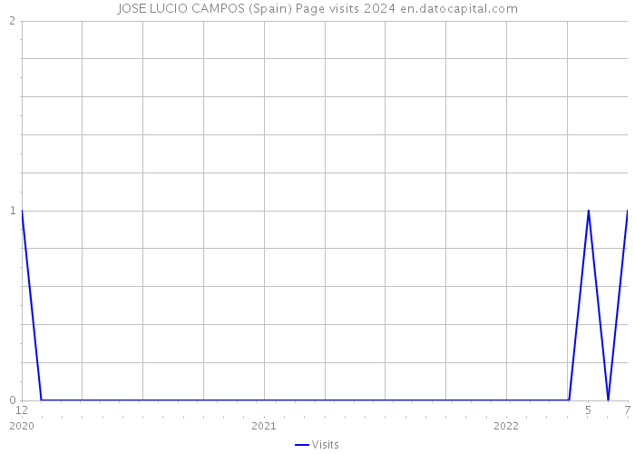 JOSE LUCIO CAMPOS (Spain) Page visits 2024 