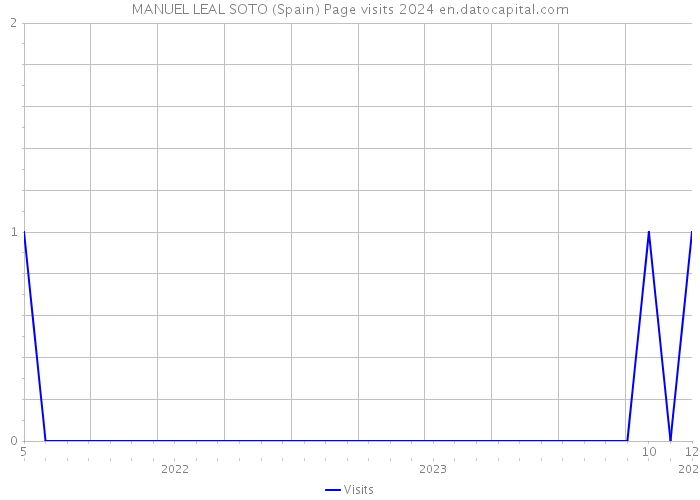 MANUEL LEAL SOTO (Spain) Page visits 2024 