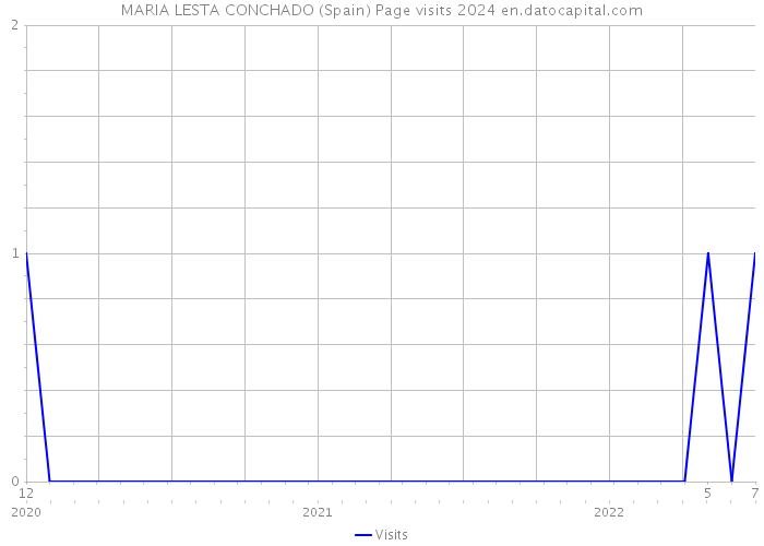 MARIA LESTA CONCHADO (Spain) Page visits 2024 