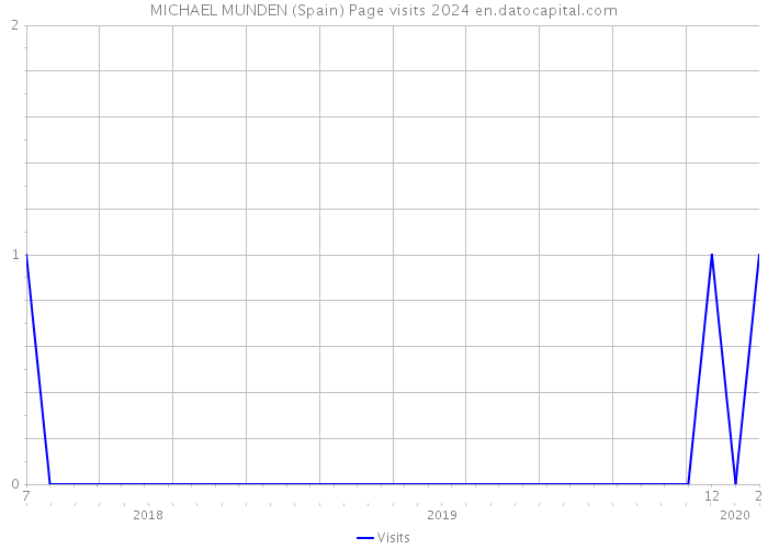 MICHAEL MUNDEN (Spain) Page visits 2024 