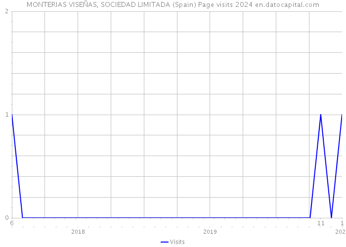 MONTERIAS VISEÑAS, SOCIEDAD LIMITADA (Spain) Page visits 2024 