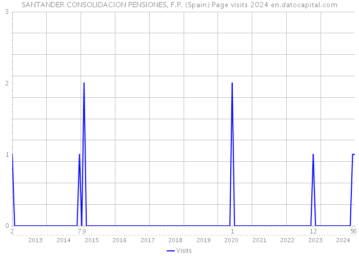 SANTANDER CONSOLIDACION PENSIONES, F.P. (Spain) Page visits 2024 
