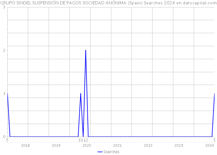 GRUPO SINDEL SUSPENSIÓN DE PAGOS SOCIEDAD ANÓNIMA (Spain) Searches 2024 