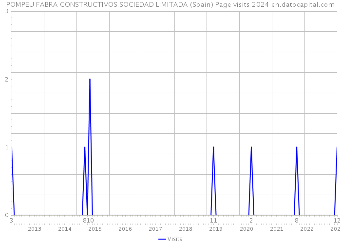 POMPEU FABRA CONSTRUCTIVOS SOCIEDAD LIMITADA (Spain) Page visits 2024 
