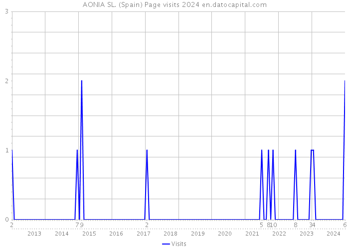 AONIA SL. (Spain) Page visits 2024 