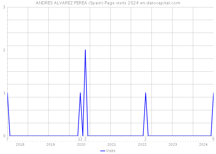 ANDRES ALVAREZ PEREA (Spain) Page visits 2024 