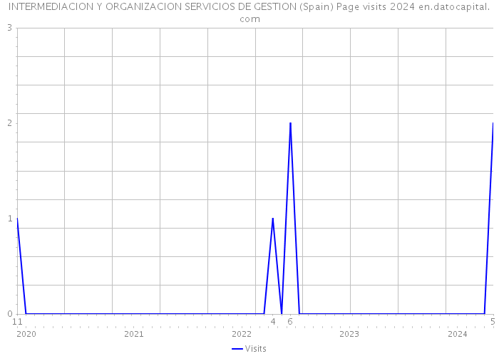 INTERMEDIACION Y ORGANIZACION SERVICIOS DE GESTION (Spain) Page visits 2024 