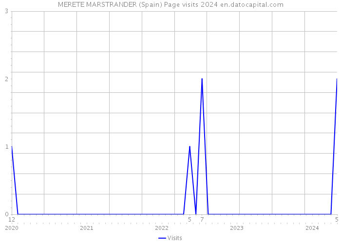 MERETE MARSTRANDER (Spain) Page visits 2024 