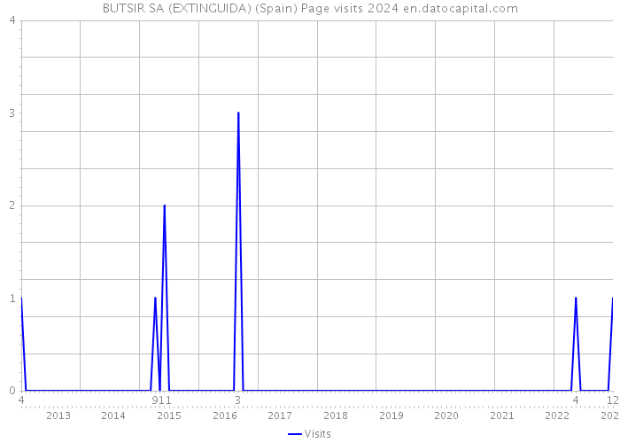 BUTSIR SA (EXTINGUIDA) (Spain) Page visits 2024 