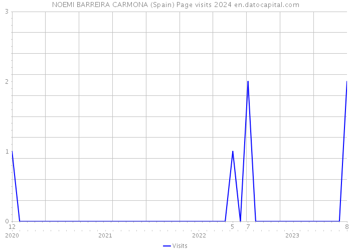 NOEMI BARREIRA CARMONA (Spain) Page visits 2024 