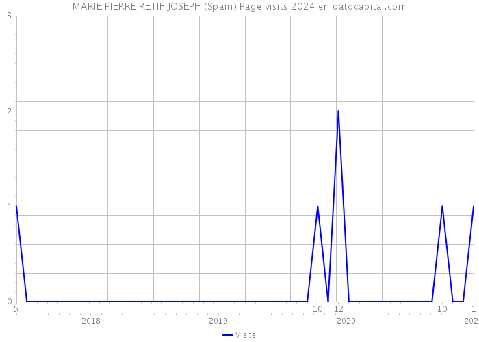 MARIE PIERRE RETIF JOSEPH (Spain) Page visits 2024 