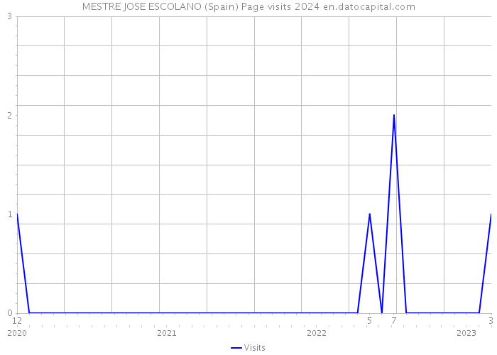 MESTRE JOSE ESCOLANO (Spain) Page visits 2024 