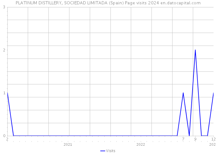 PLATINUM DISTILLERY, SOCIEDAD LIMITADA (Spain) Page visits 2024 