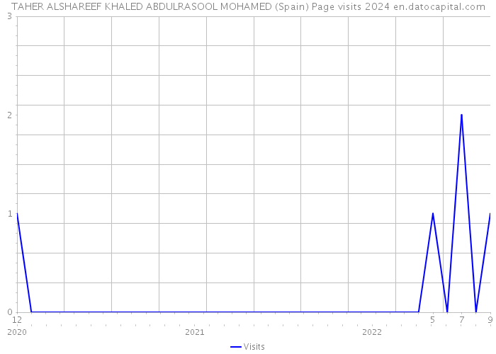 TAHER ALSHAREEF KHALED ABDULRASOOL MOHAMED (Spain) Page visits 2024 