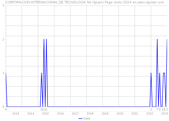 CORPORACION INTERNACIONAL DE TECNOLOGIA SA (Spain) Page visits 2024 