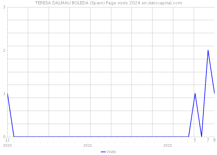 TERESA DALMAU BOLEDA (Spain) Page visits 2024 