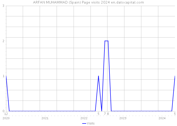 ARFAN MUHAMMAD (Spain) Page visits 2024 
