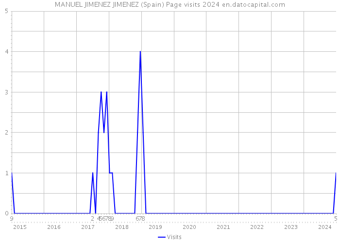 MANUEL JIMENEZ JIMENEZ (Spain) Page visits 2024 