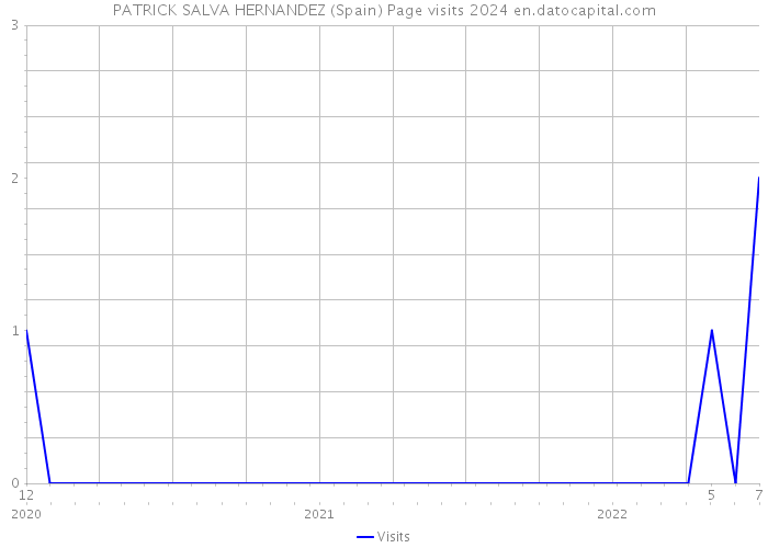 PATRICK SALVA HERNANDEZ (Spain) Page visits 2024 