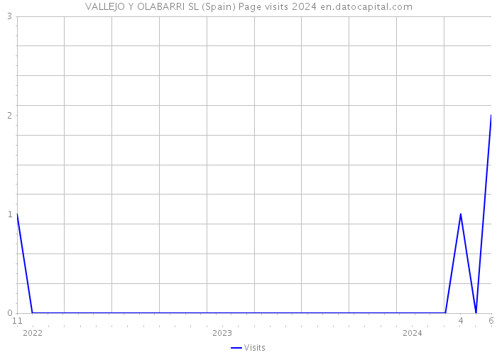 VALLEJO Y OLABARRI SL (Spain) Page visits 2024 