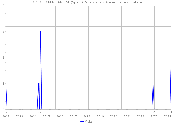 PROYECTO BENISANO SL (Spain) Page visits 2024 