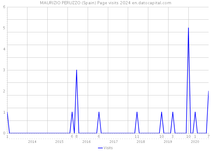 MAURIZIO PERUZZO (Spain) Page visits 2024 