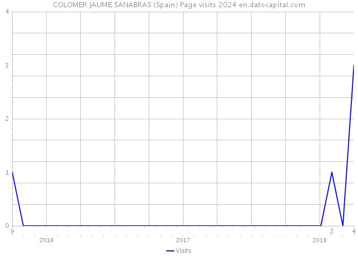 COLOMER JAUME SANABRAS (Spain) Page visits 2024 