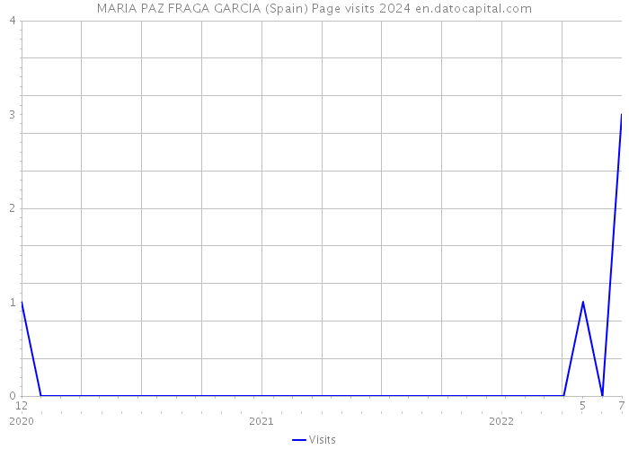 MARIA PAZ FRAGA GARCIA (Spain) Page visits 2024 