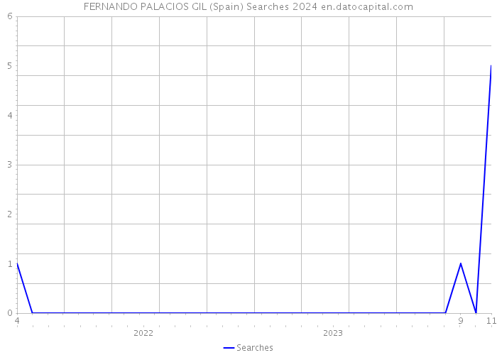 FERNANDO PALACIOS GIL (Spain) Searches 2024 