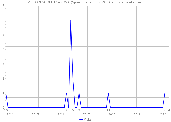 VIKTORIYA DEHTYAROVA (Spain) Page visits 2024 