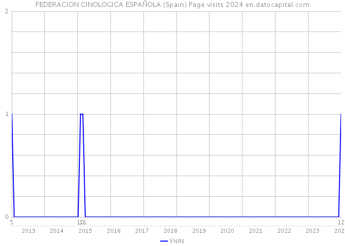 FEDERACION CINOLOGICA ESPAÑOLA (Spain) Page visits 2024 