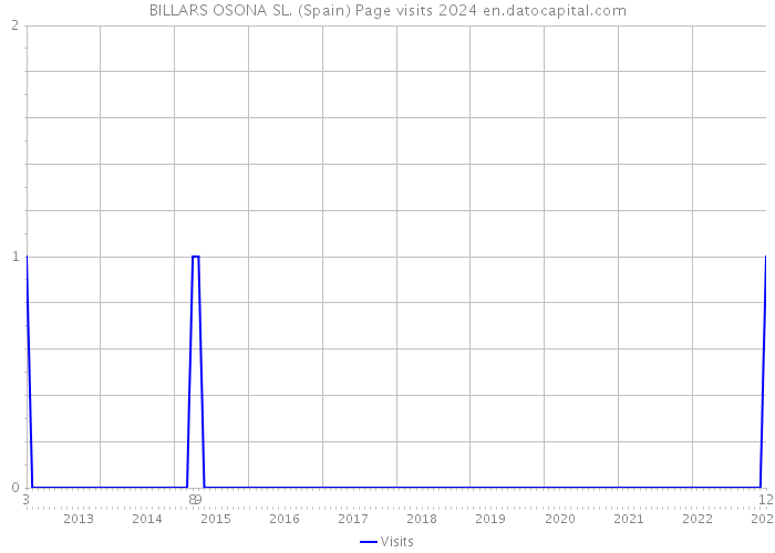 BILLARS OSONA SL. (Spain) Page visits 2024 