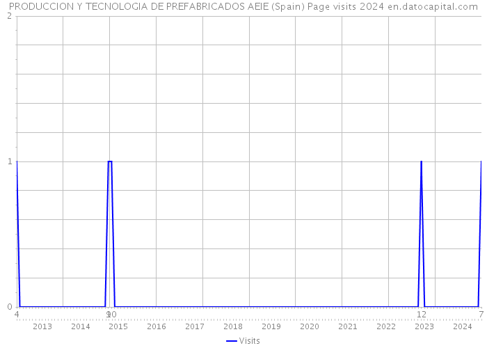 PRODUCCION Y TECNOLOGIA DE PREFABRICADOS AEIE (Spain) Page visits 2024 