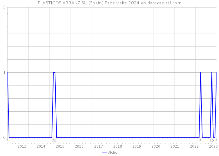 PLASTICOS ARRANZ SL. (Spain) Page visits 2024 