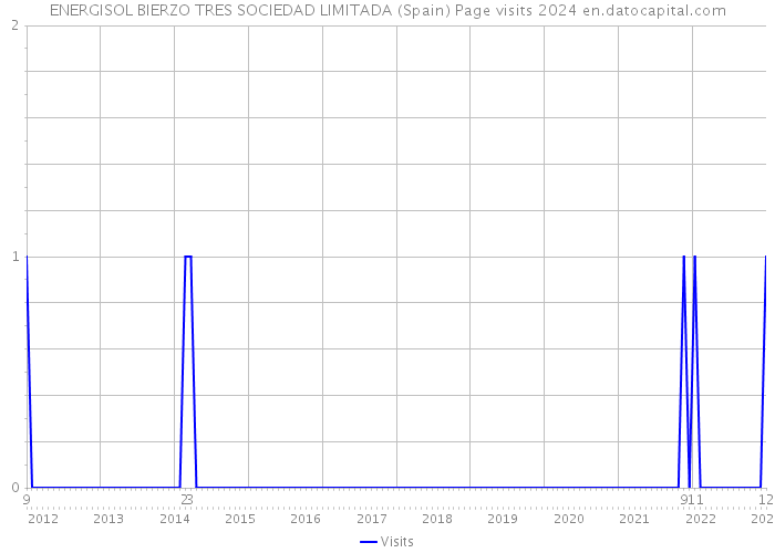ENERGISOL BIERZO TRES SOCIEDAD LIMITADA (Spain) Page visits 2024 