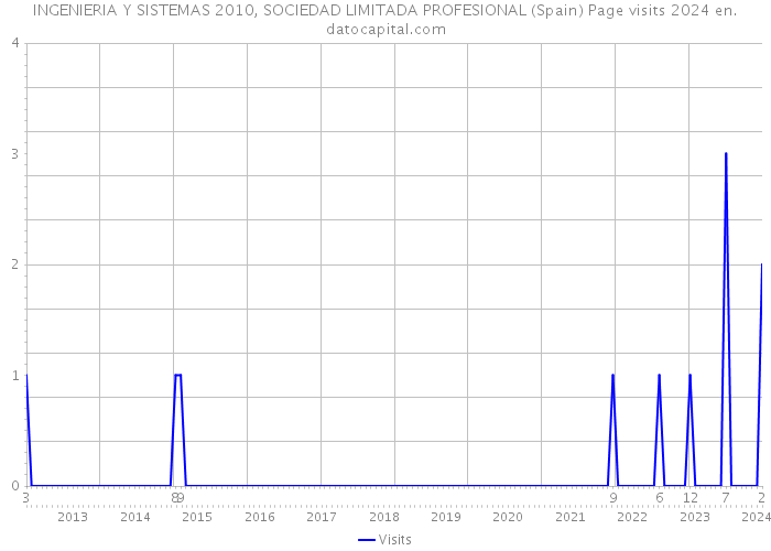 INGENIERIA Y SISTEMAS 2010, SOCIEDAD LIMITADA PROFESIONAL (Spain) Page visits 2024 