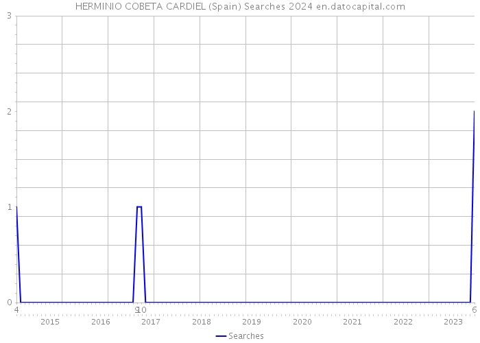 HERMINIO COBETA CARDIEL (Spain) Searches 2024 