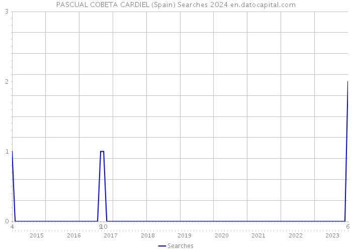 PASCUAL COBETA CARDIEL (Spain) Searches 2024 